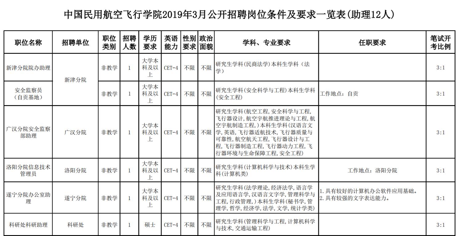 中国民用航空飞行学院公务员,中国民用航空飞行学院历年招飞数