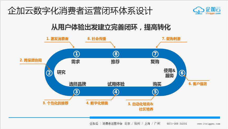 cdp数据中台数智化,cdp数据