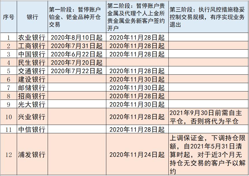 银行贵金属交易需要什么,当银行业金融机构出现什么困难
