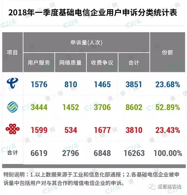 运营商哪些福利取消,三大运营商送福利