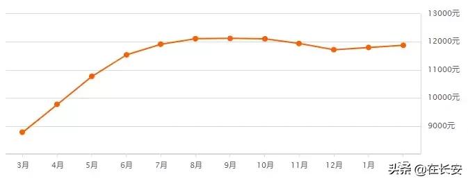 西安高陵嘉园蓝湖九郡2021年房价,西安2021金辉世界城房价128平米