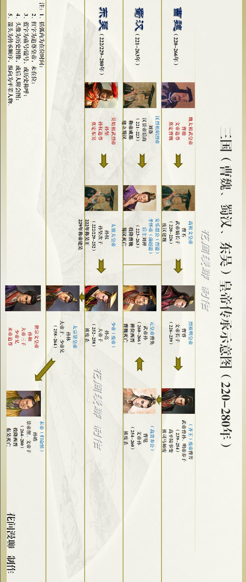 三国历代皇帝顺序表,三国家谱辈分表