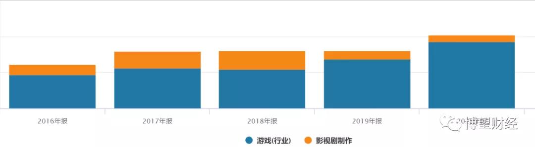 市值蒸发百亿,完美世界公司市值