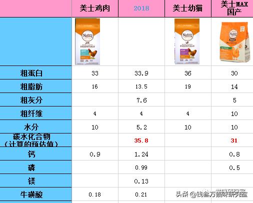 为什么美士猫粮有一款特别便宜,美士猫粮真的是进口粮中最差的吗