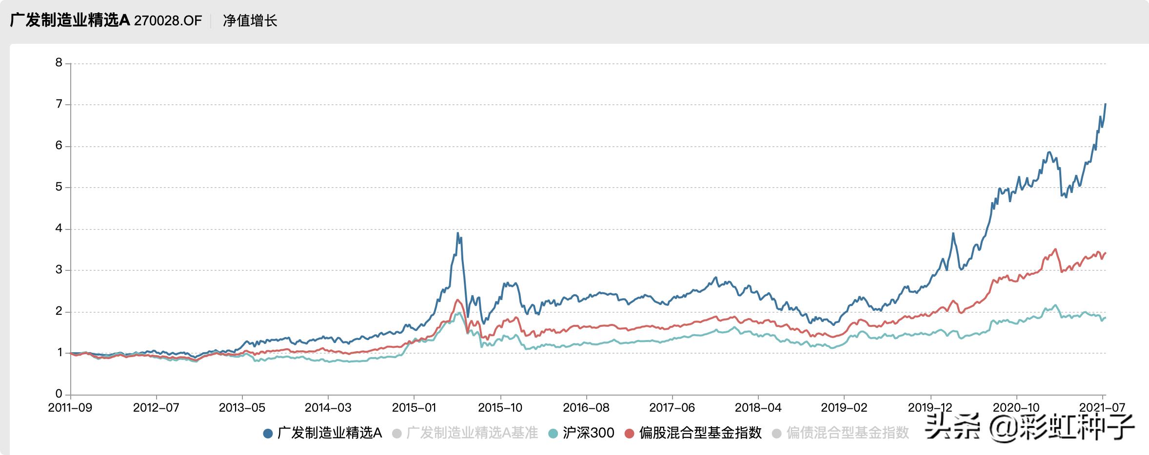 一句话点评NO.639｜广发基金李巍，段涛-广发盛锦，值不值得买？