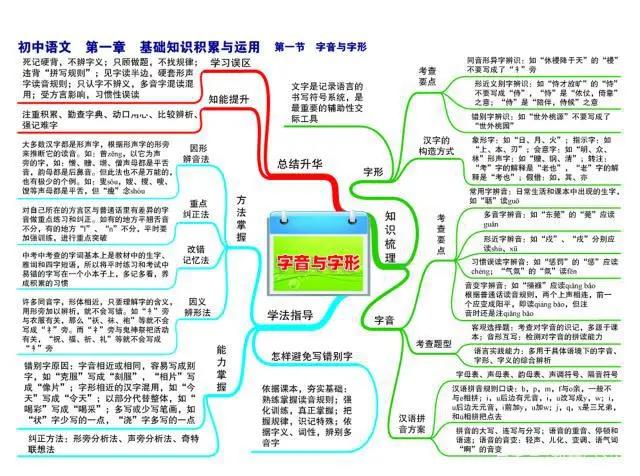 思维导图初中语文学习技巧与方法,初中语文思维导图辅助知识点教学