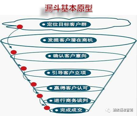 如何制作销售漏斗模型,销售管理漏斗模型