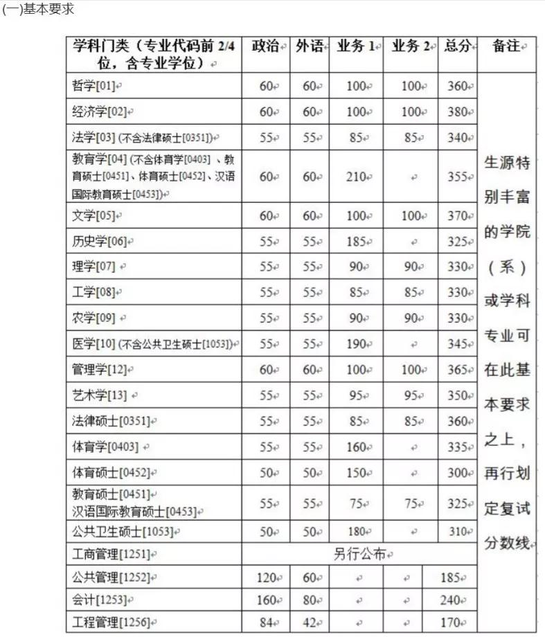 有哪些学校考研复试线出来了,考研复试线是国家线的有哪些学校