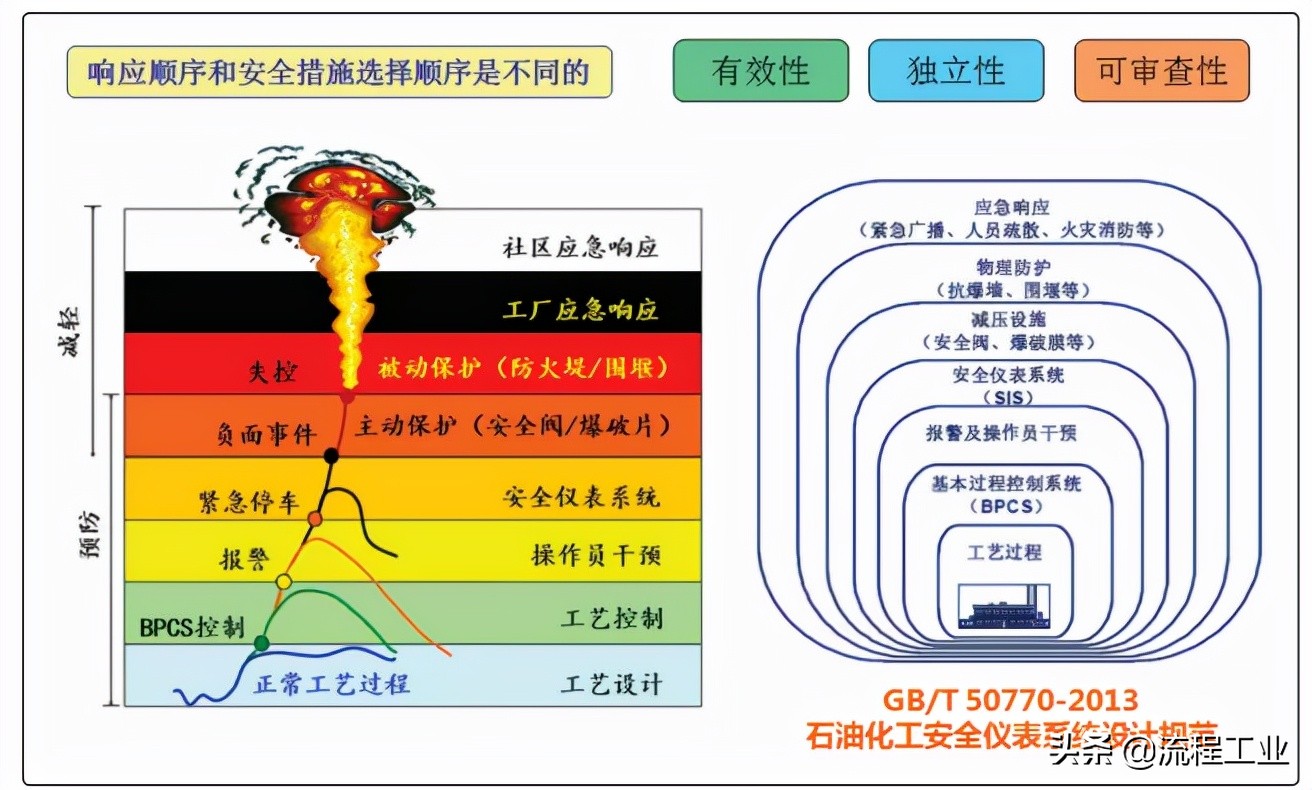 石油化工设备安全如何管理,石油化工安全仪表系统