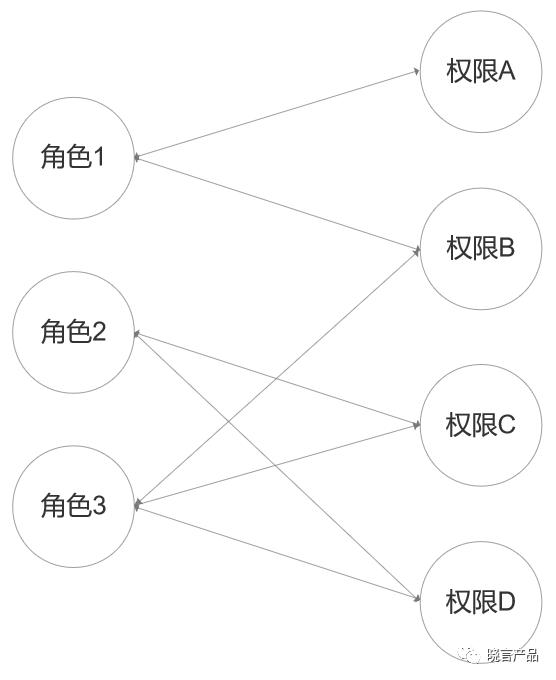 权限管理是用什么技术来做的,权限管理有哪些方法呢