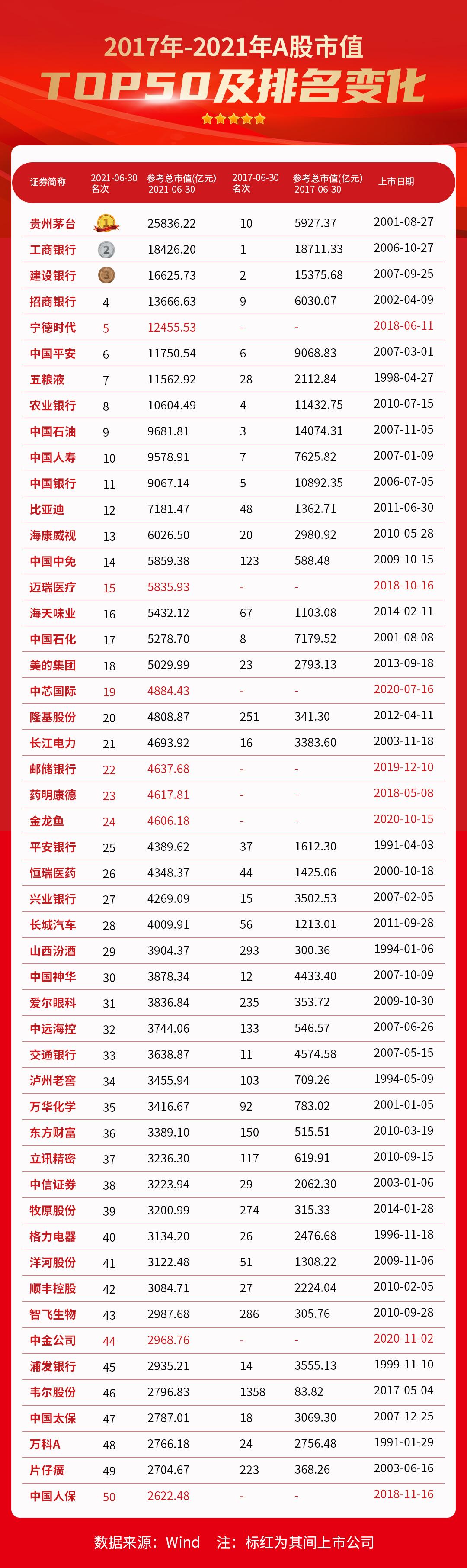 A股TOP50市值变迁:金融退位消费科技接棒,宁德等市值炸裂式增长