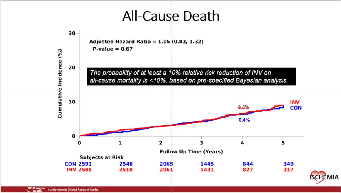 冠心病微血管病变怎么控制,稳定型冠心病的最佳治疗方案