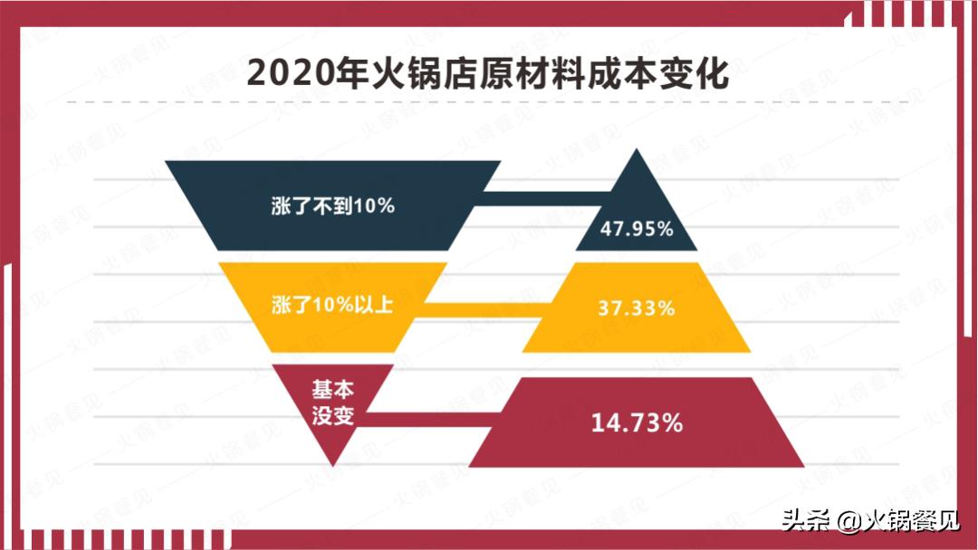2021火锅业生存报告：7成商家营业额下滑，16%亏损