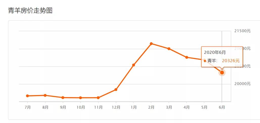 5月份成都各区房价走势,2021六月成都房价排名