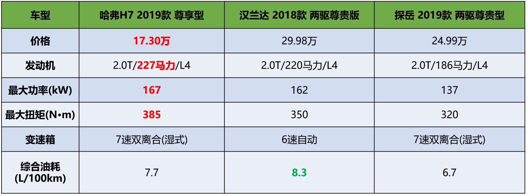 谁才是紧凑型suv领头羊,哈弗h6与探岳