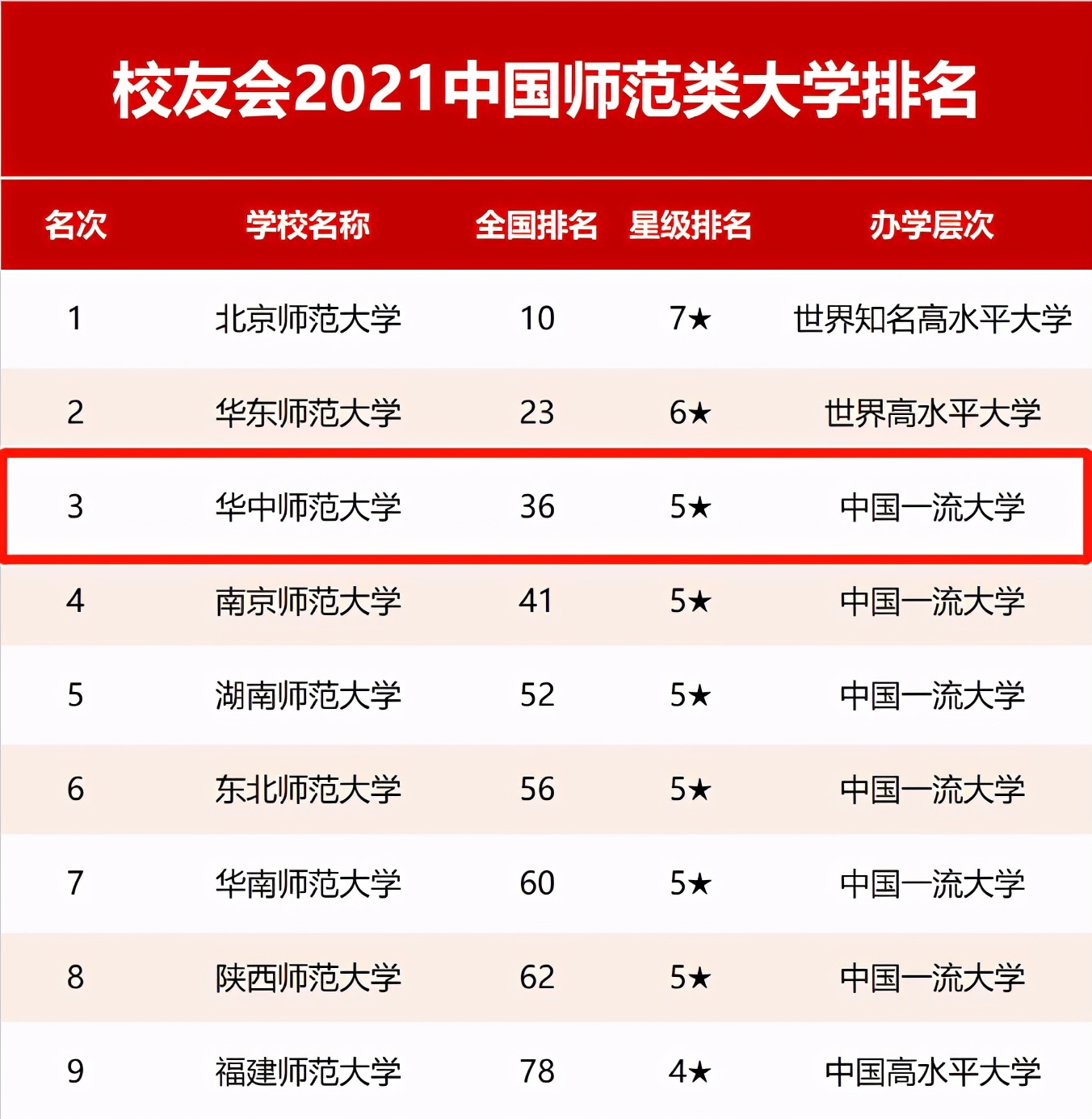 报考干货!华中师范大学实力究竟如何?9大权威榜单告诉你答案!