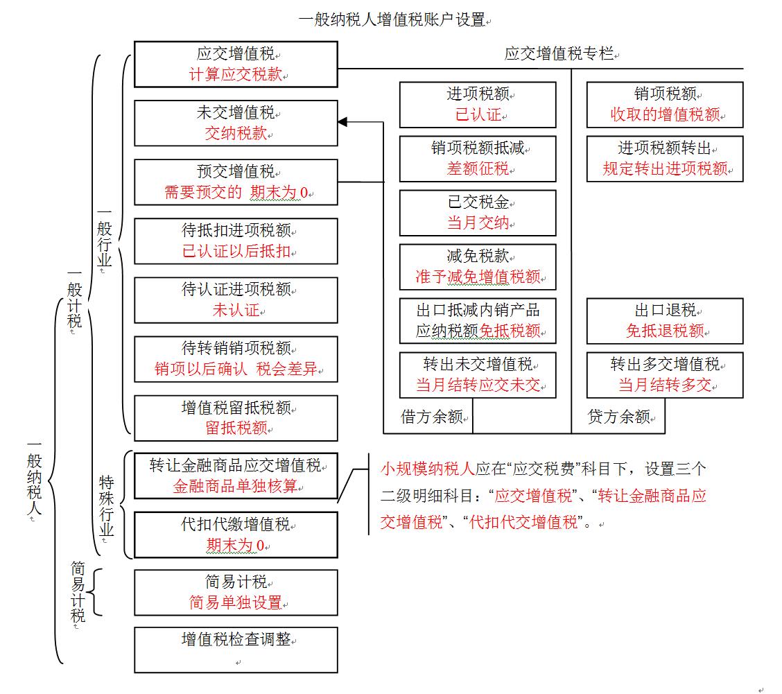 会计核算十三条原则,2020年增值税1%会计核算