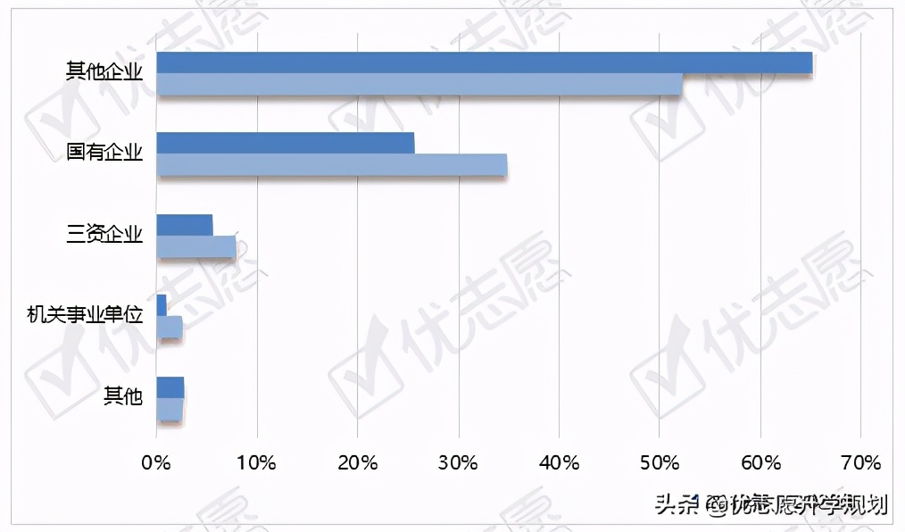 西安理工大学2020年就业率大幅降低，国企就业率有待提升