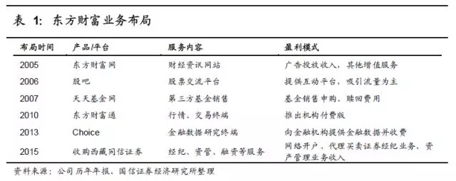东方财富a股如何买入,东方财富购买股票和卖出的流程