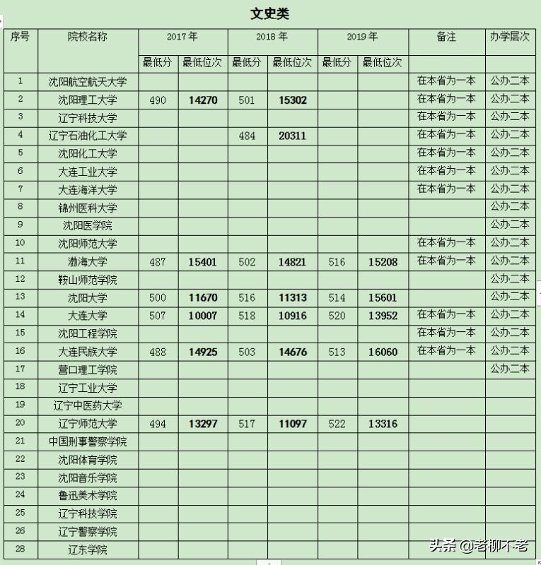 最新辽宁二本院校排名,辽宁省所有的二本院校排名