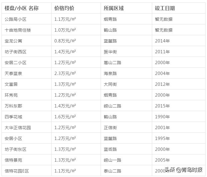 青岛最新各小区房价,青岛房价最新政策