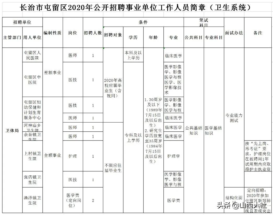 屯留区2021年公开招聘明细表,屯留区事业单位报名入口