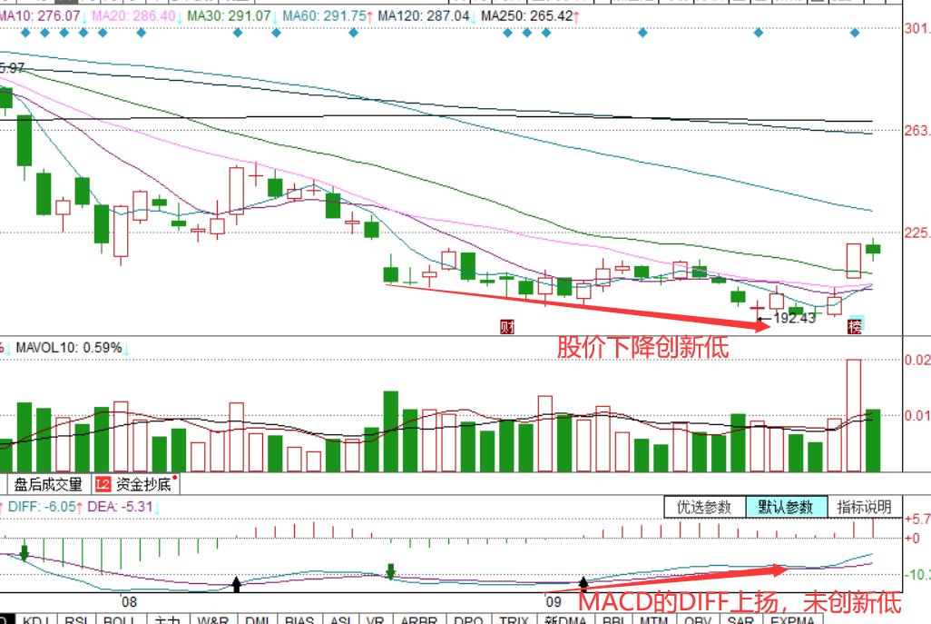 股票macd顶背离是什么意思,股票macd顶背离和底背离图解