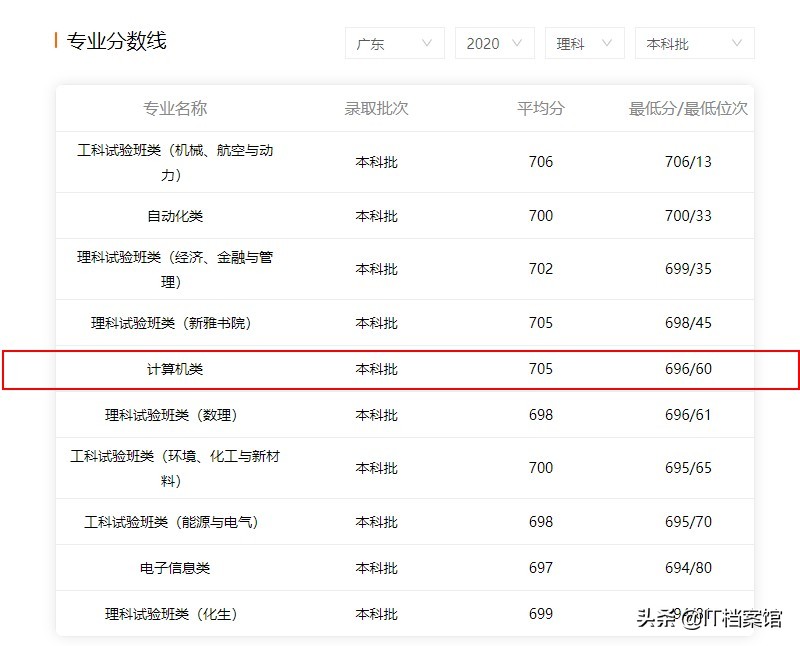 中国哪几所大学的计算机专业最好,2021计算机最好的专科院校排名