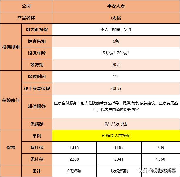 平安防癌险终身续保,平安i无忧医疗险