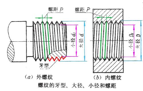 螺纹的基本知识课堂教学,螺纹的规定画法有哪些