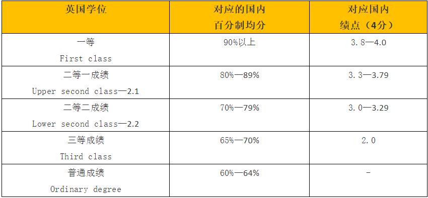 在英国留学均分怎么算,英国留学看均分还是绩点