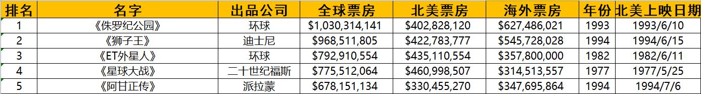 阿甘正传传奇,1994阿甘正传主题曲