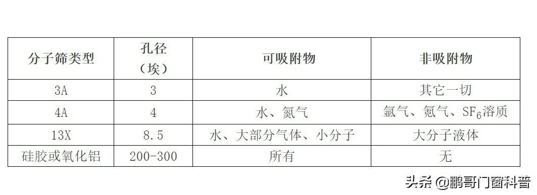芝麻大小的分子筛，藏着家装中空玻璃耐用的秘密