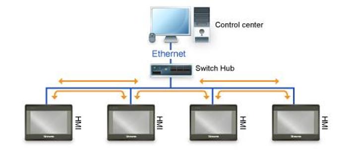 威纶通一机四屏说明书,威纶通一机多屏通讯慢
