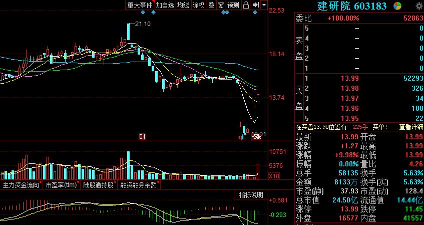 明日三只龙头涨停打板标的：300127、603183、300090