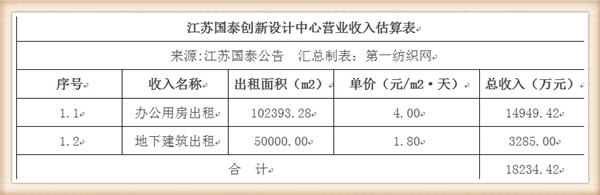 欲19亿在越南和埃塞拿1250亩地的这家江苏纺企，掉头回沪建办公楼