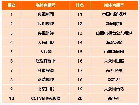 CTR—快手媒体号2019年度榜:136个媒体号短视频*放播**量过亿