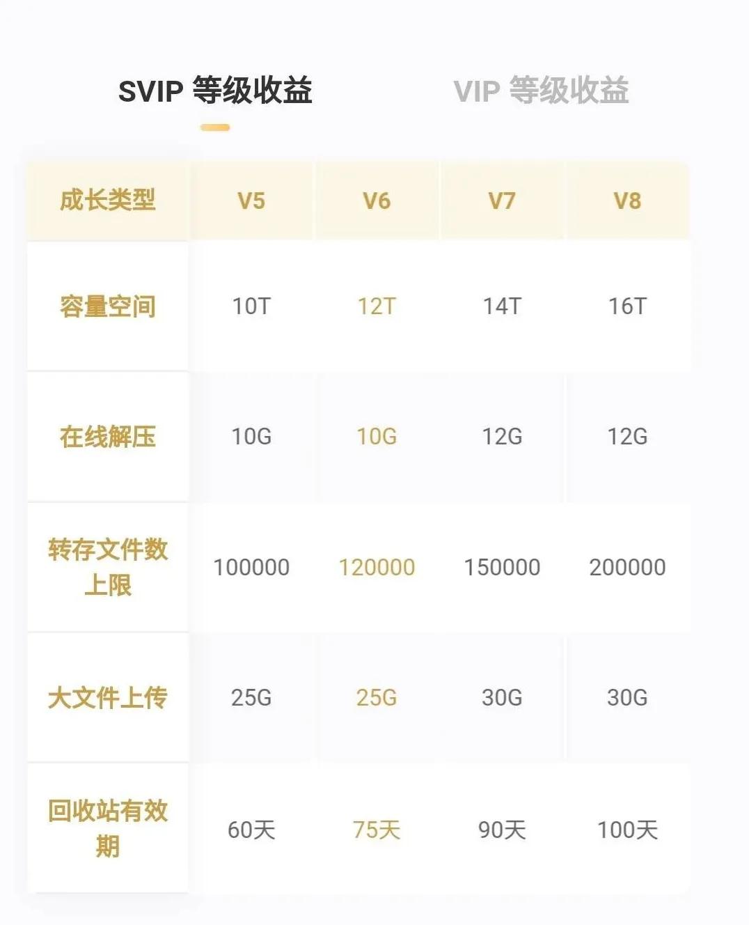 百度网盘100g扩容2t,2023百度网盘无法扩容到2t了吗