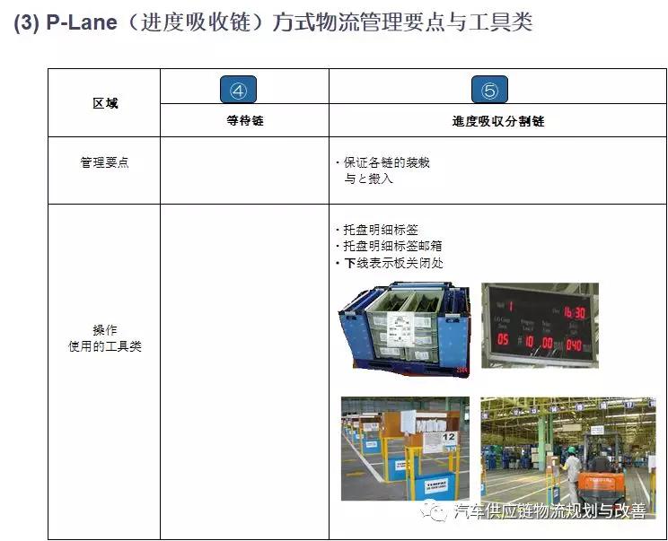 丰田P-LaneP-Lane型物流的概要