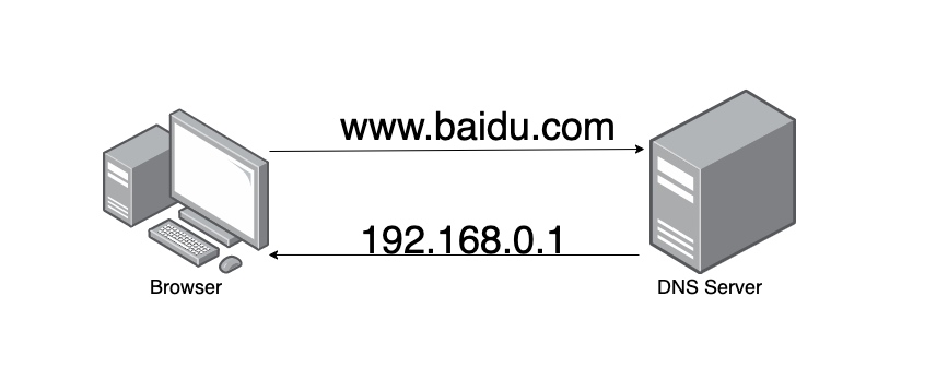 女朋友突然问我DNS是个啥....