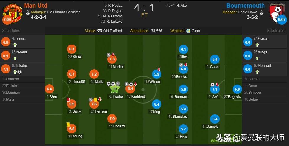 索尔斯克亚激活曼联，傲娇博格巴梅开二度赛后拿10分获全场MVP