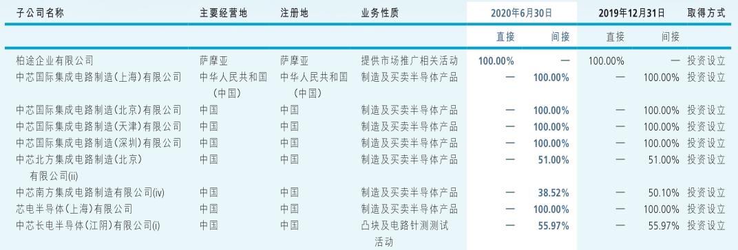 中芯国际目前在国内有几家公司,中芯国际投资的公司有哪些