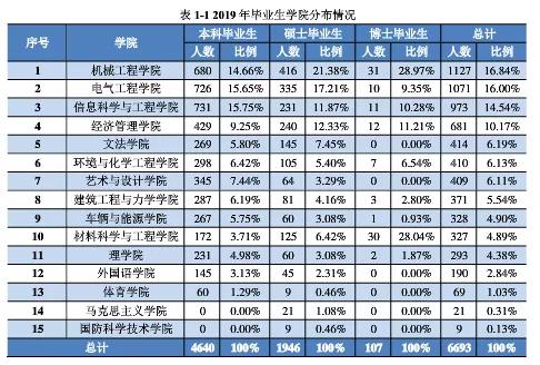 燕山大学2019年毕业生就业质量报告解读