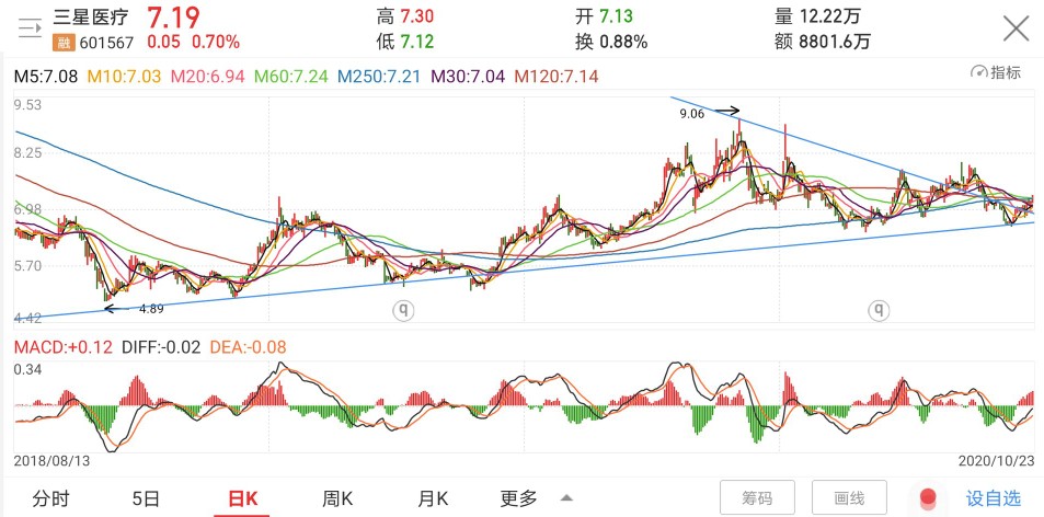 三星医疗这只股票近期会涨吗,股票今日行情三星医疗