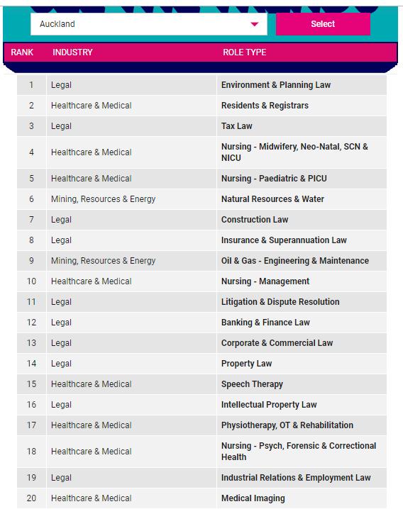 医学生新西兰就业,新西兰就业发展前景