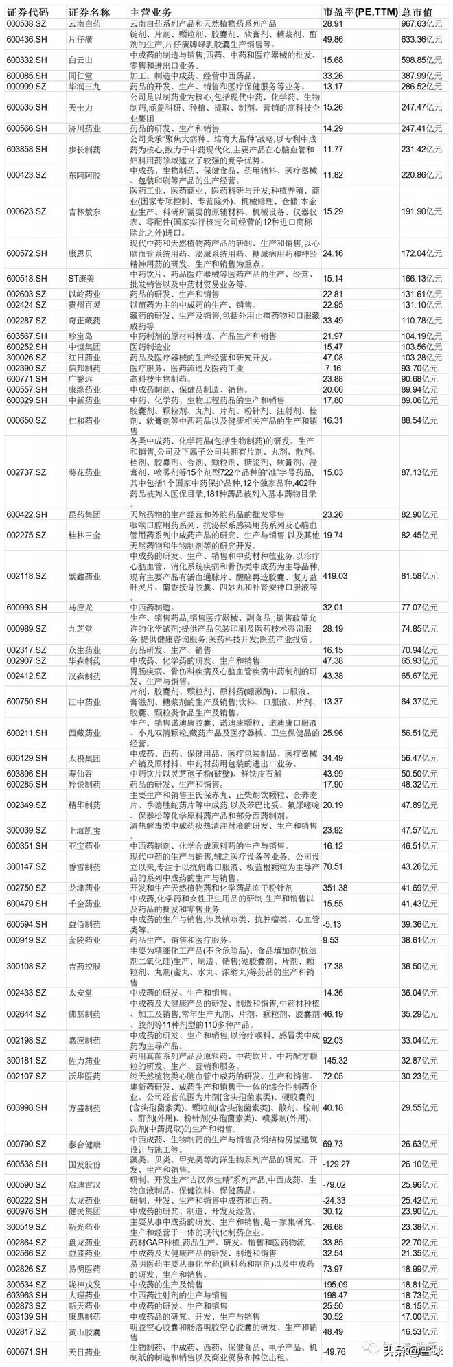 医药投资系列细分行业龙头全梳理,未来3年有望翻5倍4大医药龙头