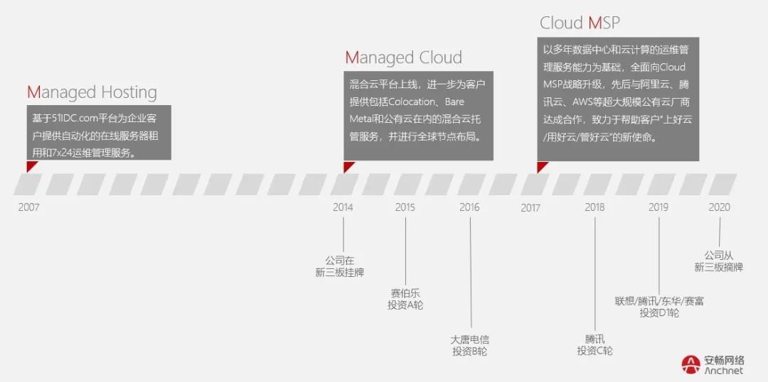 安畅进化史：巨头林立的云市场里，第三方企业如何开辟新蓝海？