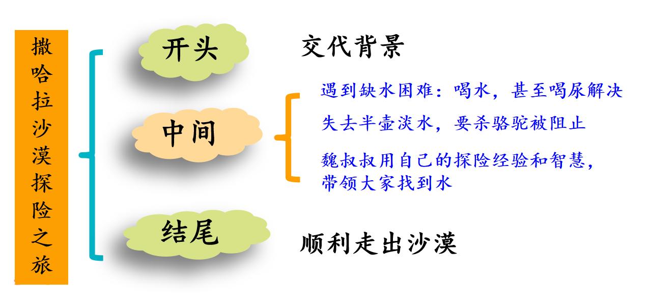 神奇的探险之旅习作例文,神奇的探险之旅习作500字范文