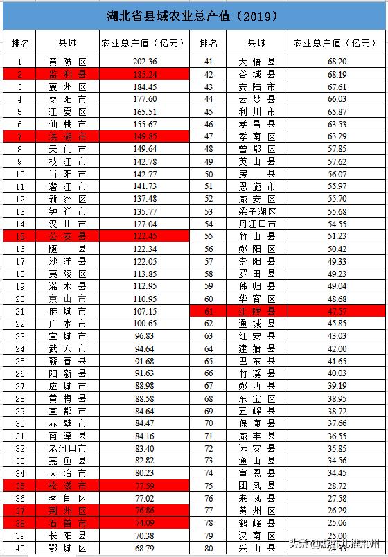 荆州各乡镇经济排行,荆州经济在湖北排名第几位