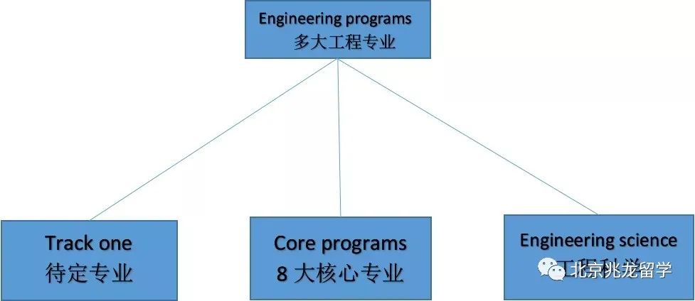 多伦多大学工程专业就业方向,多伦多大学哪个专业好就业